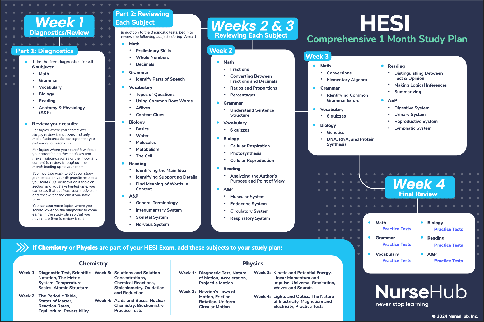 HESI A2 Study Plan NurseHub