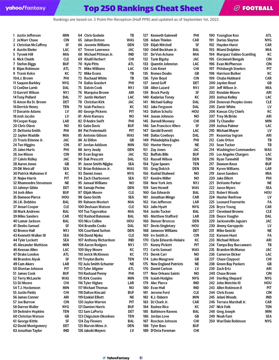 Yahoo Fantasy Sports On X Draft Coming Up Fresh Fantasy Football Cheat Sheets Https t co 2XOvJfFDeL X