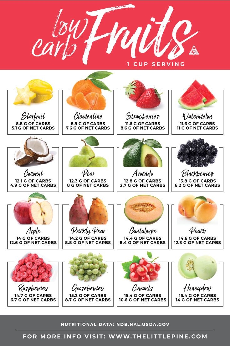 Low Carb Fruits And Vegetables Printable List