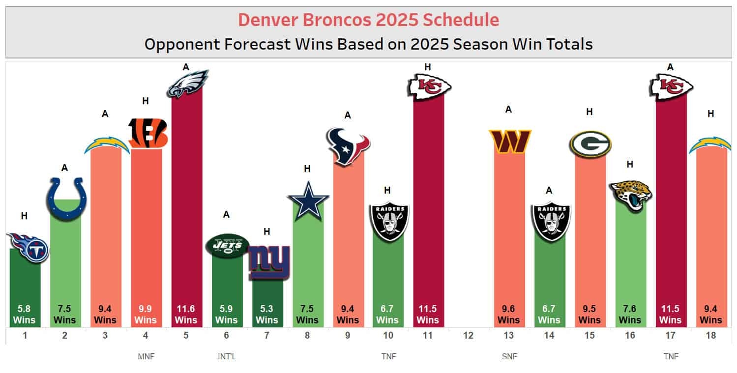 2025 NFL Regular Season Schedule Grid Strength Of Schedule