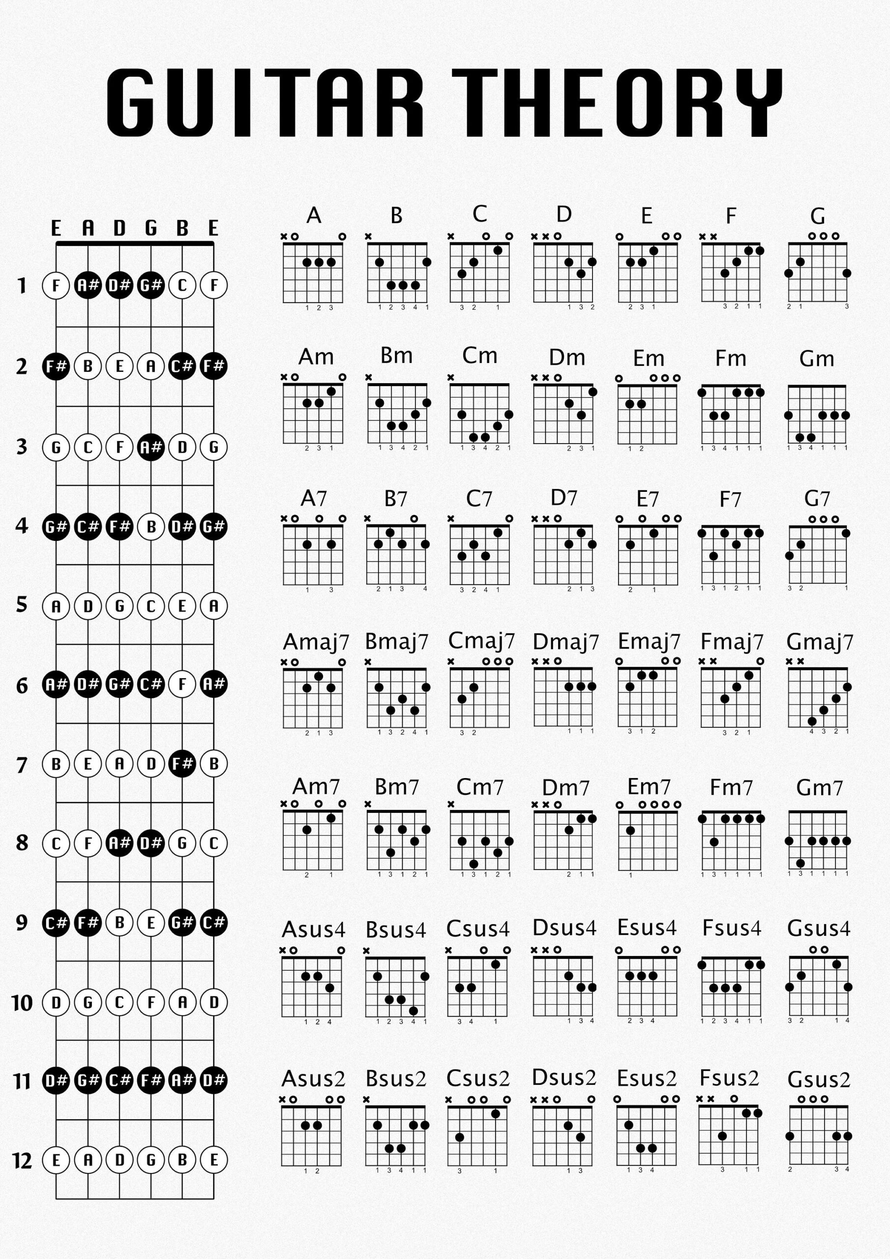 Guitar Theory Poster Guitar Chord Chart Guitar Fret Notes Fretboard Poster Guitar Birthday Gift