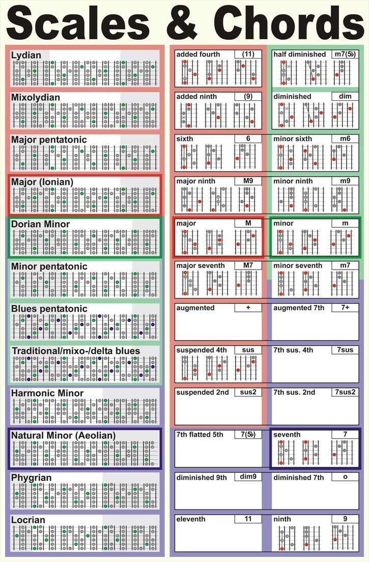 Music Infographic Music Theory Guitar Guitar Chord Chart Guitar Scales