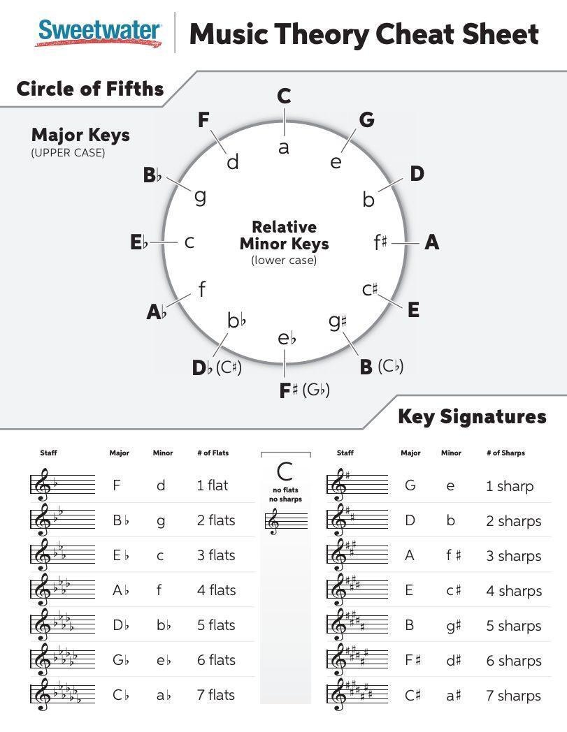 Music Theory Cheat Sheet Circle Of Fifths InSync