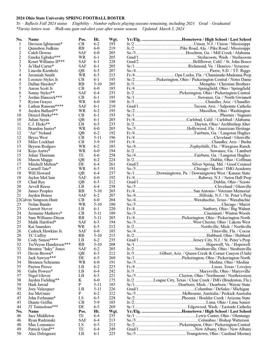 Ohio State Releases 2024 Spring Roster Ahead Of Practices Beginning