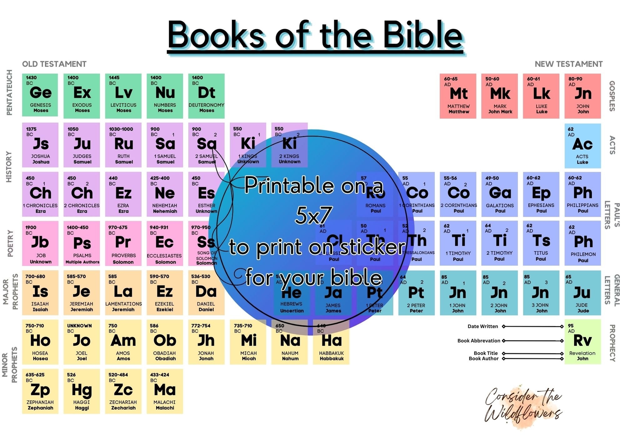 Printable Books Of The Bible Periodic Table Etsy