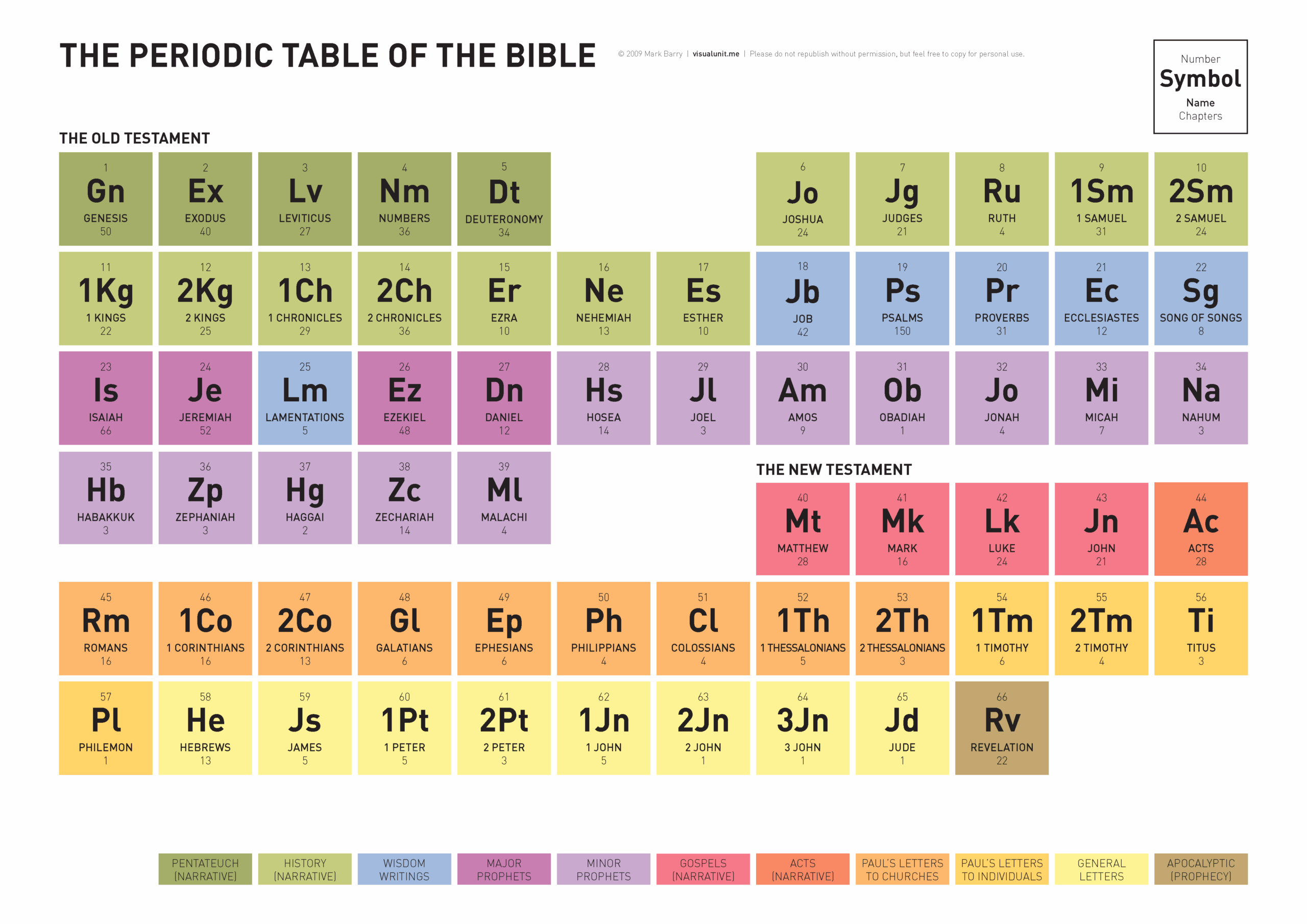 The Periodic Table Of The Bible VISUAL UNIT