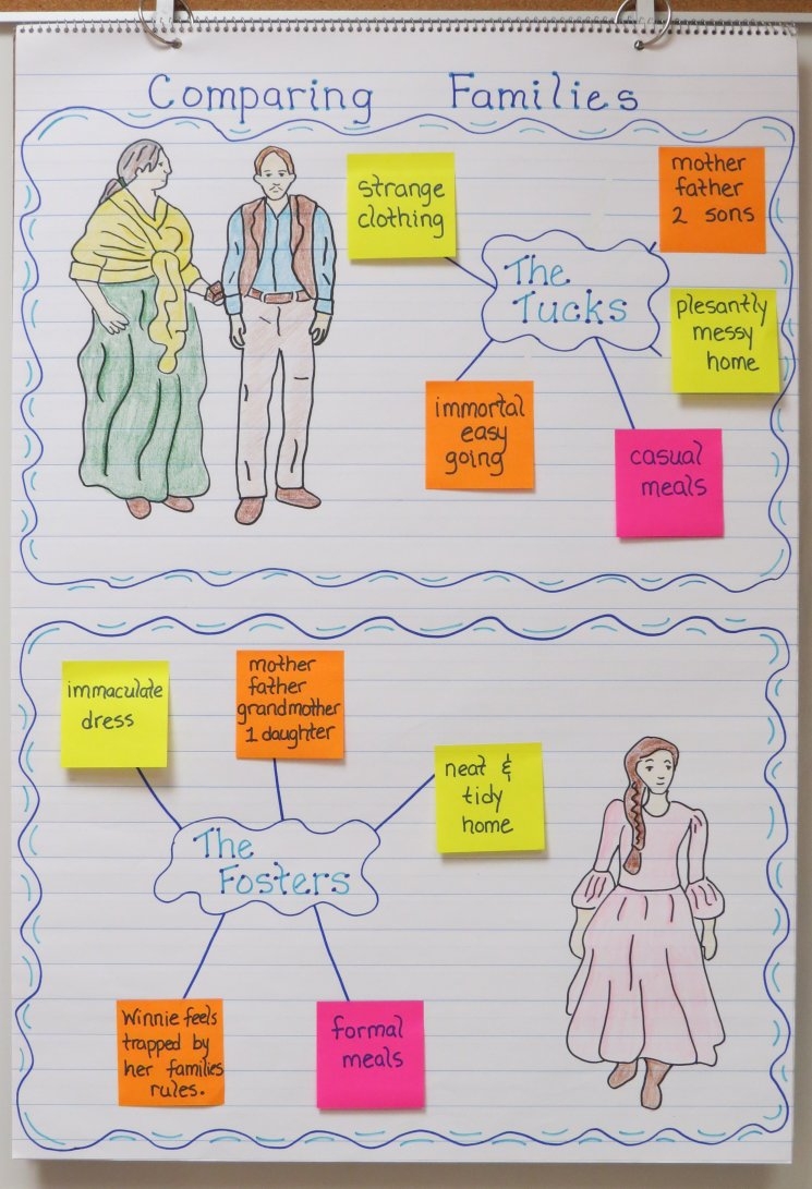 Tuck Everlasting Activities Book Units Teacher
