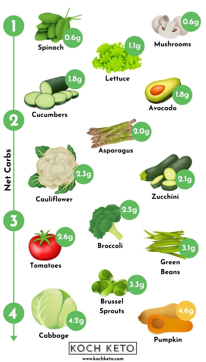 Ultimate Keto Low Carb Vegetables List Free Printable PDF