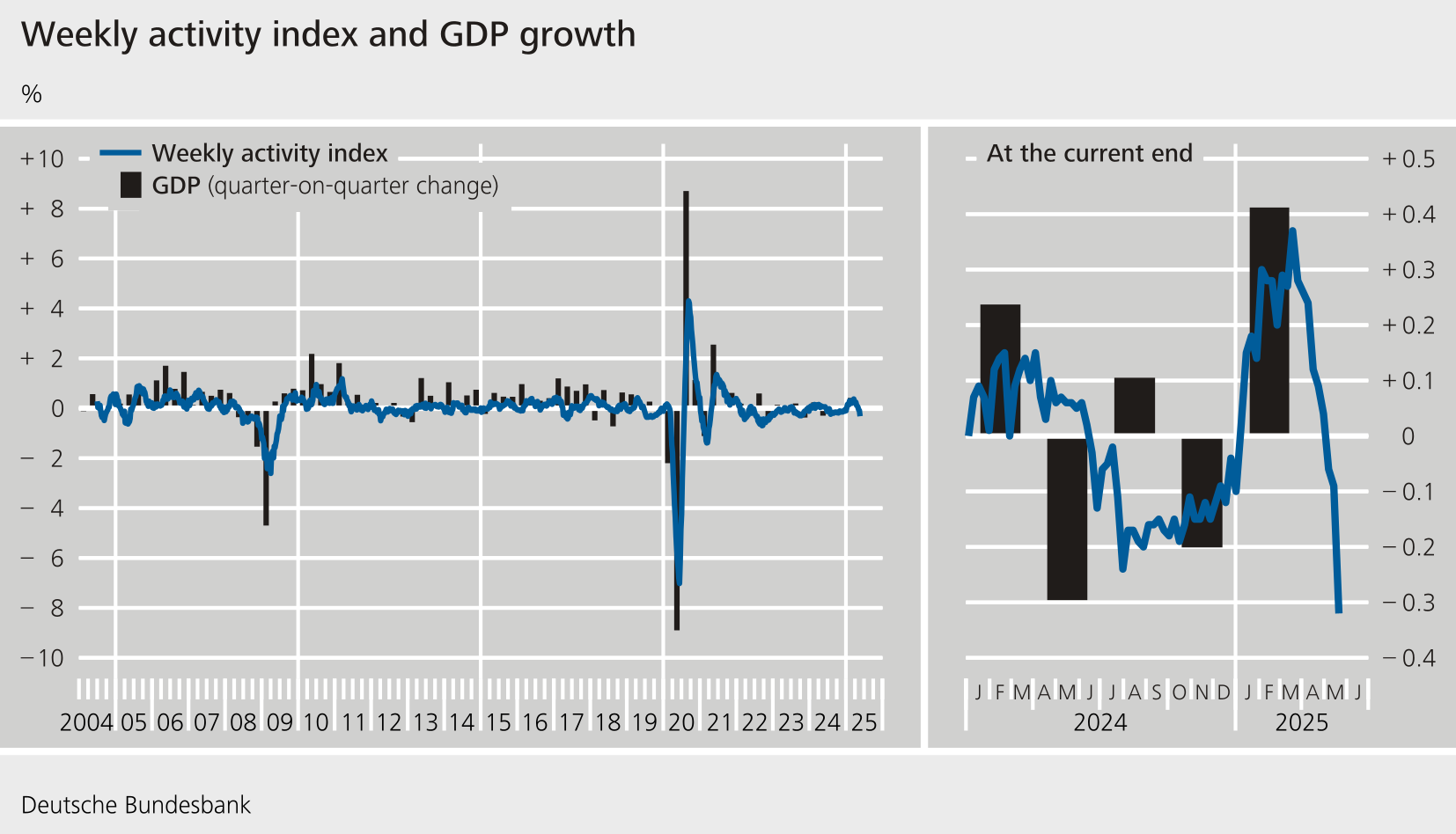 Weekly Activity Index For The German Economy Deutsche Bundesbank