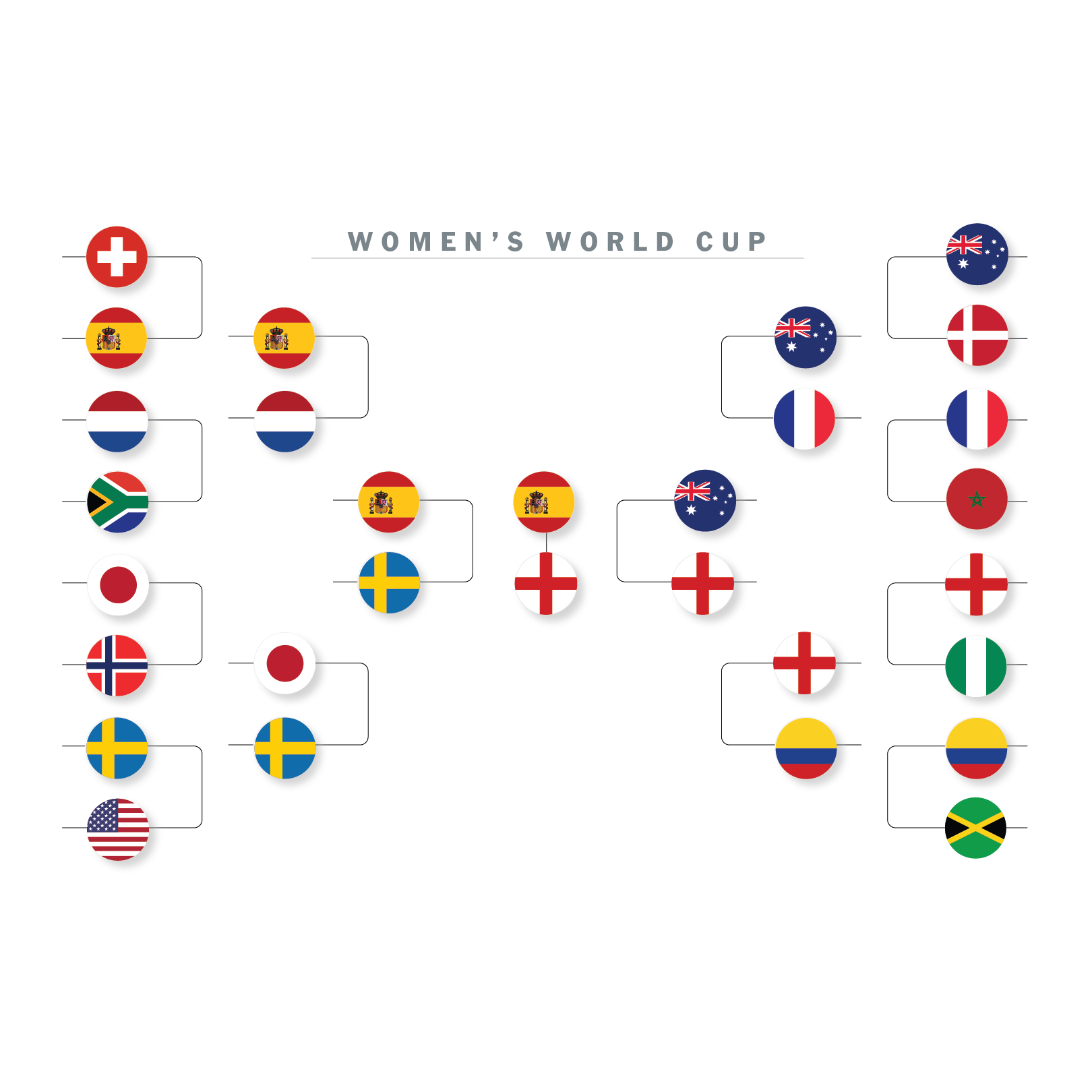 World Cup Brackets 2025 Printable